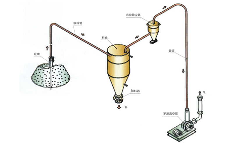 稀相中、低壓真空吸送氣力輸送系統(tǒng)流程圖
