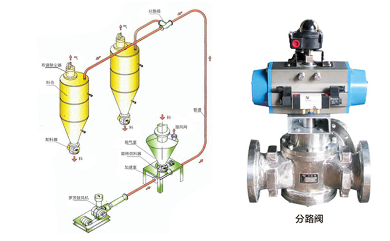 單級高速離心風機稀相氣力輸送系統(tǒng).jpg 單級高速離心風機稀相氣力輸送系統(tǒng)
