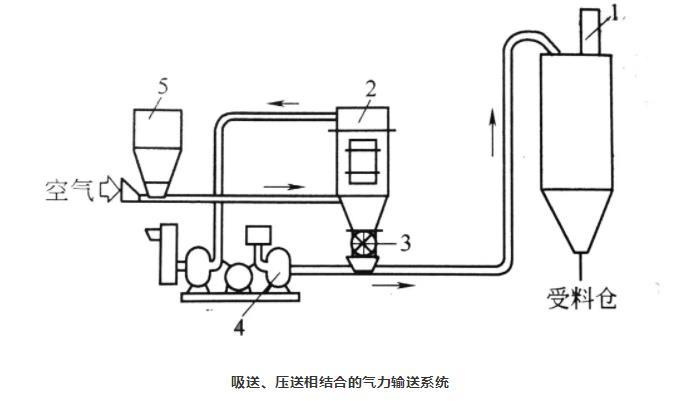 吸送式、壓送式相結(jié)合氣力輸送系統(tǒng)
