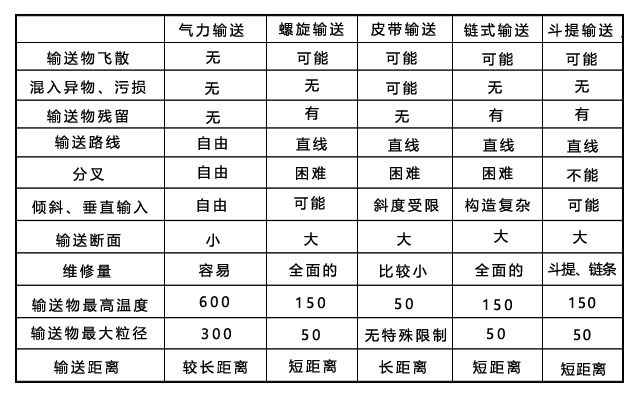 氣力輸送裝置與機(jī)械輸送裝置的特點比較 氣力輸送裝置與機(jī)械輸送裝置的特點比較