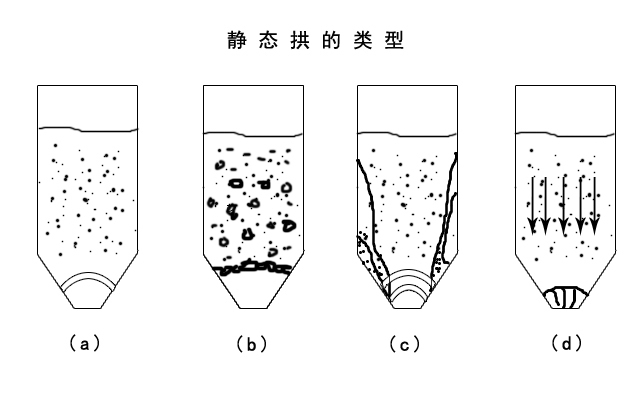 靜態(tài)拱的類(lèi)型