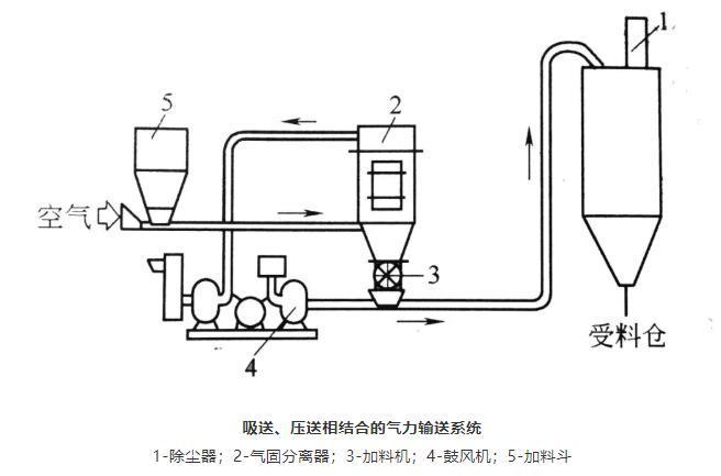 吸送、壓送相結(jié)合